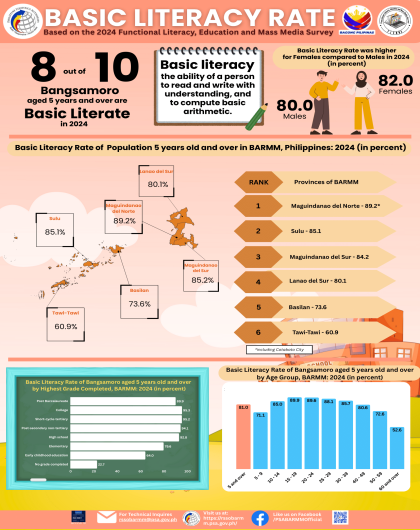 BARMM 2024 Basic Literacy Rate