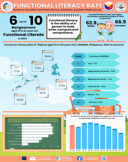 BARMM 2024 Functional Literacy Rate