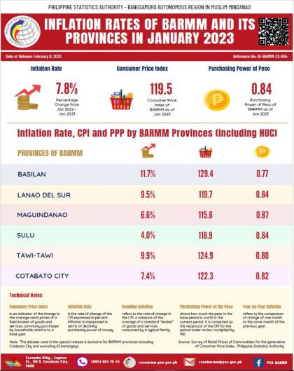 BARMM Inflation Rates of BARMM & its Provinces in January 2023