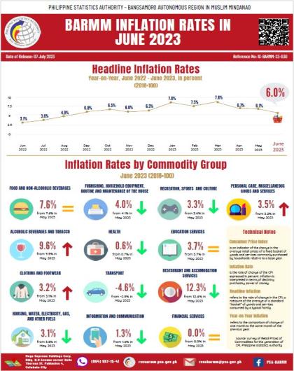 BARMM Inflation Rates in June 2023