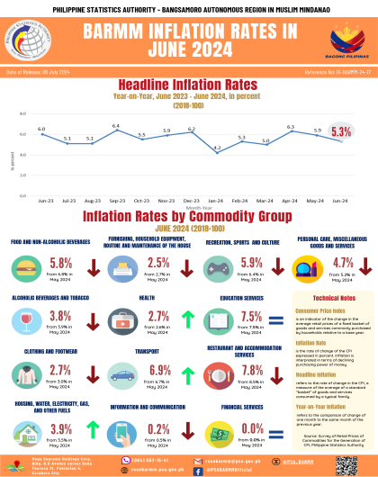 BARMM Inflation Rates June 2024