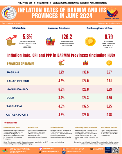 Inflation Rates of BARMM and Its Provinces June 2024