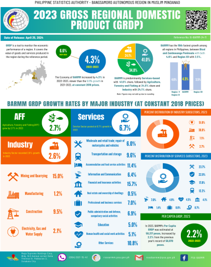 2023 Gross Regional Domestic Product (GRDP)