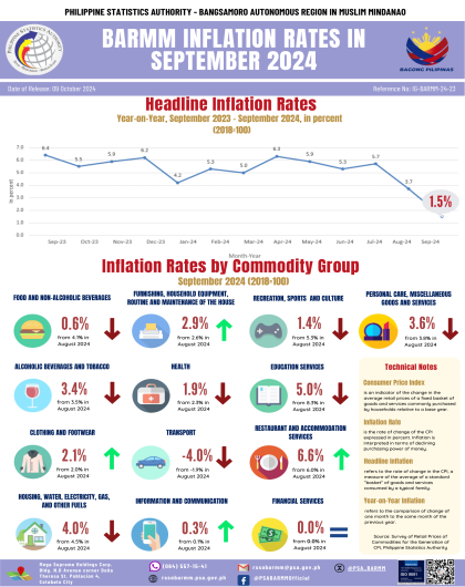 BARMM  Inflation Rates in September 2024