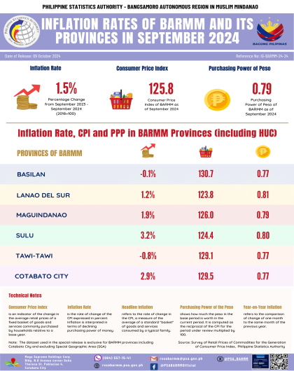 Inflation Rates of BARMM and Its Provinces in September 2024