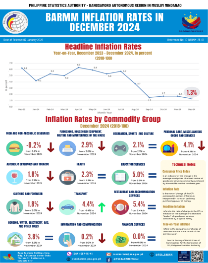 BARMM Inflation Rates of All Items in December 2024