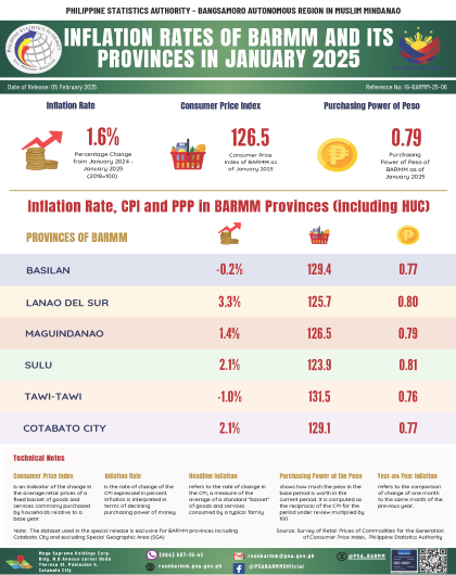 Inflation Rates of BARMM and Its Province in January 2025