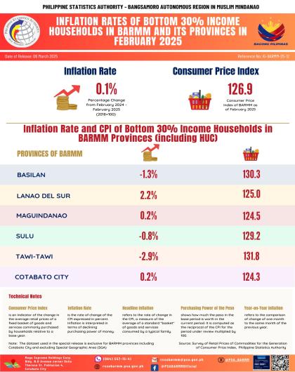 BARMM Inflation Rates in February 2025 Bottom 30% Income Households