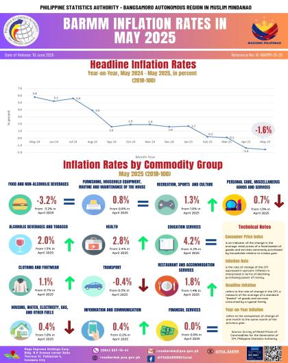 BARMM Inflation Rates in May2025 All Income Households