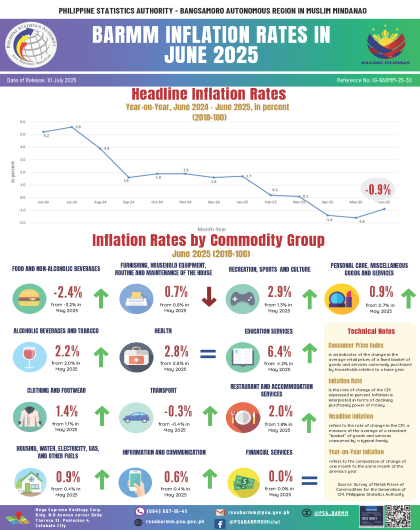 BARMM Inflation Rates for All Income Household in June 2025