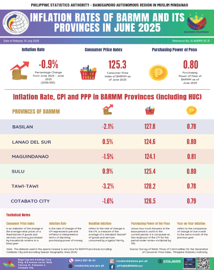  Inflation Rates of BARMM And Its Provinces In June 2025