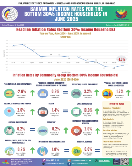  BARMM Inflation Rates for the Bottom 30% Income Household in June 2025