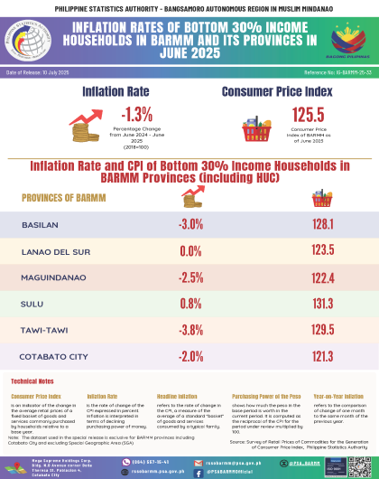 Inflation Rates of BARMM And Its Provinces for the Bottom 30% Income HH in June 2025