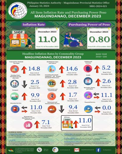 Maguindanao Inflation Rate and Purchasing Power Peso in December 2023