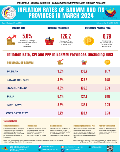 Inflation Rates of BARMM and Its Provinces in March 2024