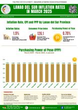 Inflation Rates in March 2025 for Purchasing Power of Peso