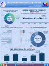 2022 Economic Performance of Tawi-Tawi