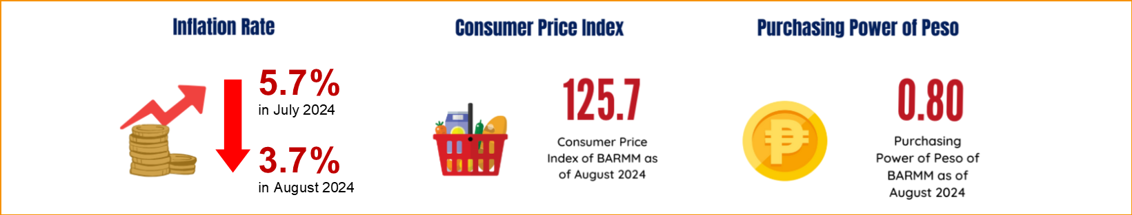 Consumer Price Index