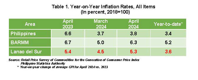 Inflation Rate in Lanao del Sur