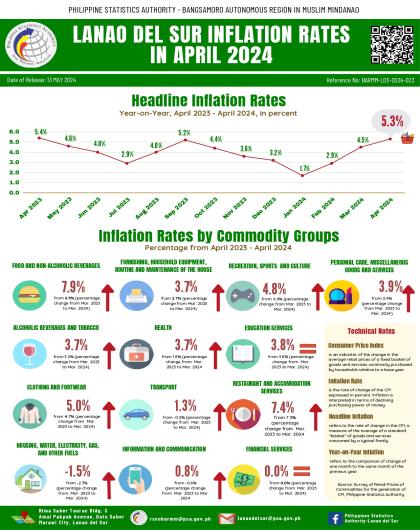 Lanao del Sur Inflation Rates in April 2024