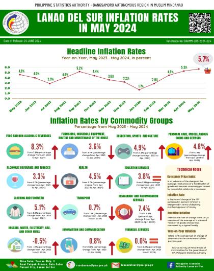 The headline inflation rate as of May 2024 accelerated to 5.7% from 5.3% inflation in May 2023 