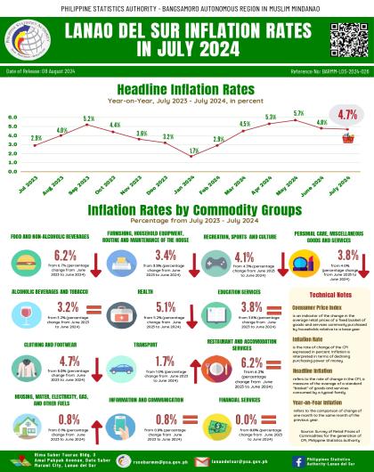 The headline inflation rate in Lanao del Sur province decreased further to  4.8 percent in July 2024 from 5.7 percent in June 2024nflation rate accelerated to 5.3% from 4.5% inflation in March 2024. Surprisingly, the purchasing power of one peso in 2018 is now worth 0.80 centavos in April 2024.