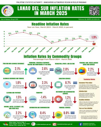 Inflation Rates by Commodity Groups from March 2024 - March 2025