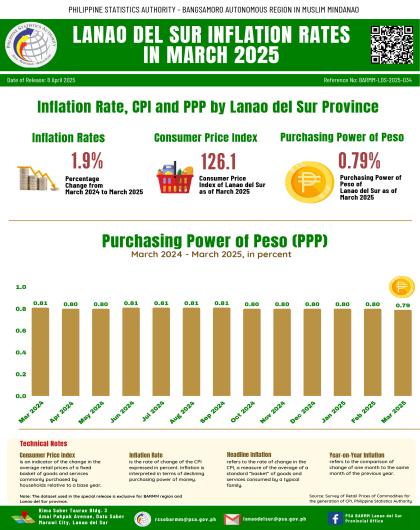 Inflation Rates in March 2025 for Purchasing Power of Peso