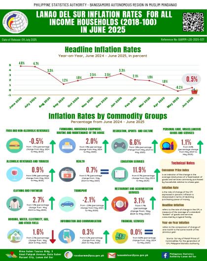 LANAO DEL SUR INFLATION RATES FOR ALL INCOME HOUSEHOLDS (2018-100) IN JUNE 2025