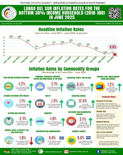 LANAO DEL SUR INFLATION RATES FOR THE BOTTOM 30% INCOME HOUSEHOLD (2018-100) IN JUNE 2025