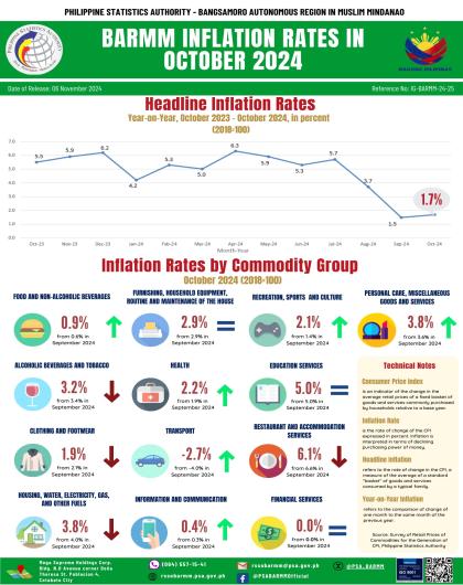 BARMM  Inflation Rates All Items in October 2024