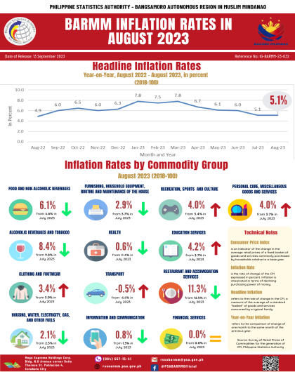 BARMM Inflation Rates of BARMM in August 2023