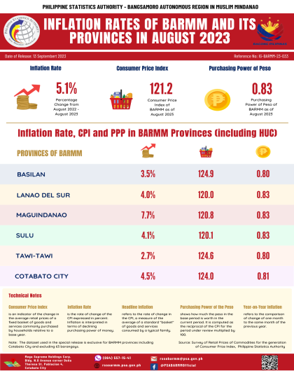 Inflation Rates of BARMM and its Provinces in August 2023