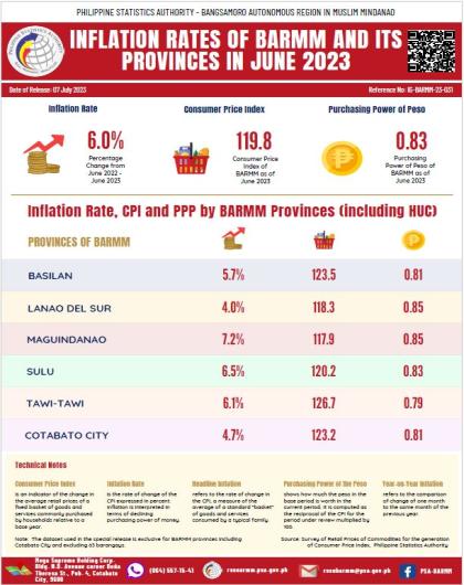 BARMM Inflation Rates of BARMM & it's Provinces in June 2023