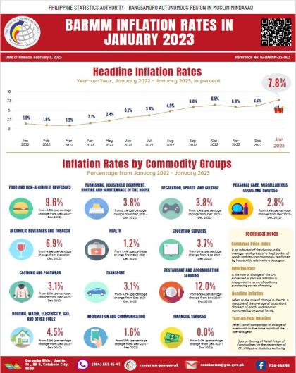 BARMM Inflation Rates of BARMM in January 2023