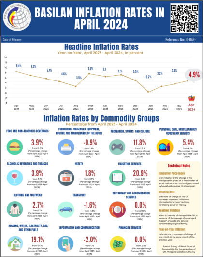 Basilan Inflation Rates in April 2024