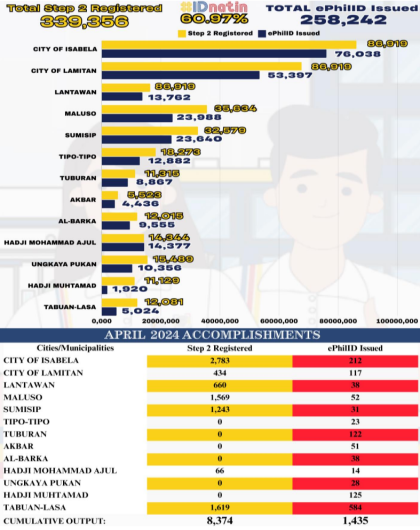 Philippine Identification System April 2024 Accomplishments - Basilan