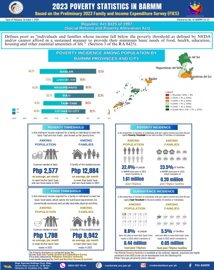 2023 POVERTY STATISTICS IN BARMM