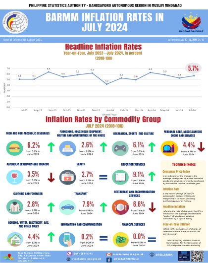 BARMM INFLATION RATES IN JULY 2024