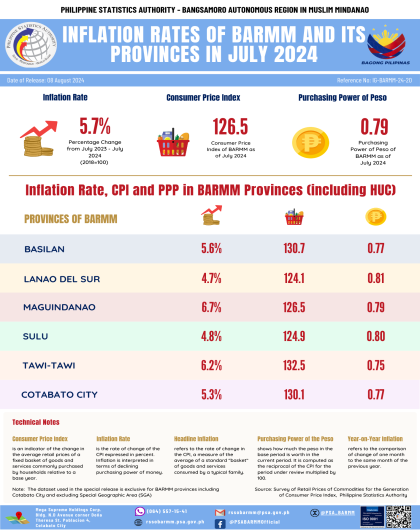 INFLATION RATES OF BARMM AND IT'S PROVINCES IN JULY 2024