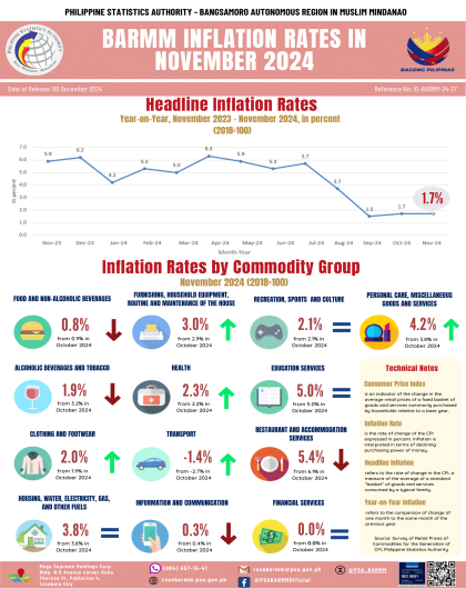 BARMM Inflation Rates in November 2024