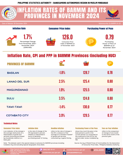 Inflation Rates of BARMM and Its Provinces for November 2024