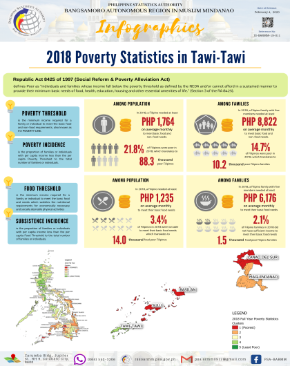 2018 Poverty Statistics in Tawi-Tawi