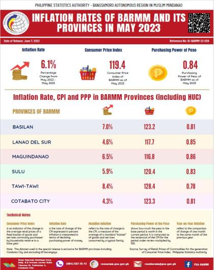 BARMM Inflation Rates of BARMM & it's Provinces in May 2023