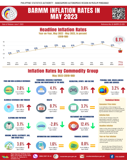 BARMM Inflation Rates in May 2023