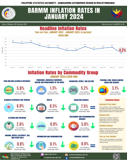 BARMM Inflation Rates in January 2024