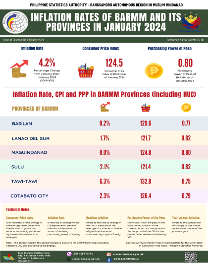 Inflation Rates of BARMM and Its Provinces in January 2024