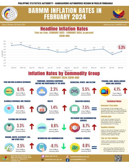 BARMM Inflation Rates in February 2024