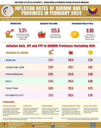 Inflation Rates of BARMM and Its Provinces in February 2024