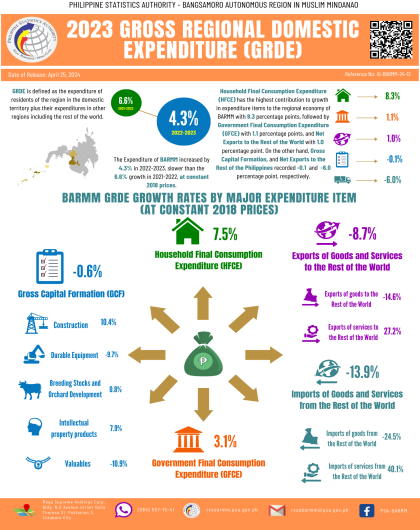 2023 Gross Regional Domestic Expenditure (GRDE)